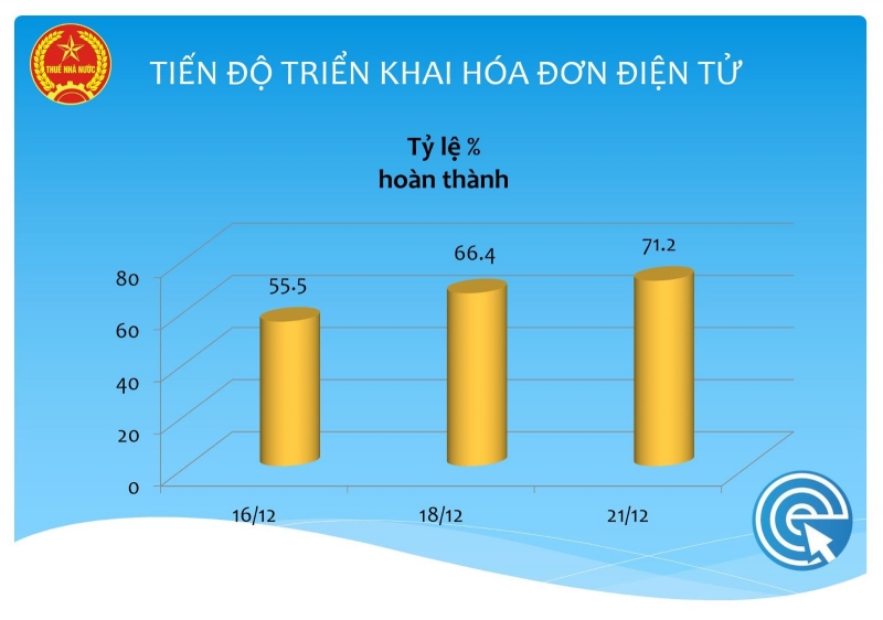 Đã có trên 263.000 DN triển khai hóa đơn điện tử Đã có trên 263.000 DN triển khai hóa đơn điện tử
